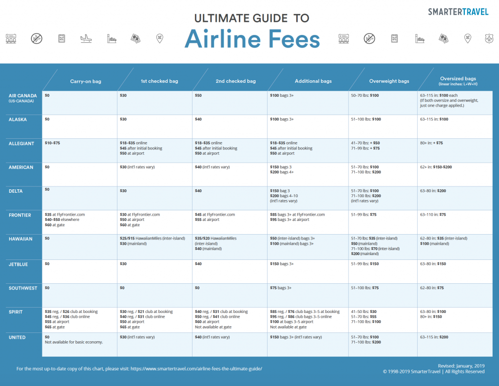 Airline Fee Chart