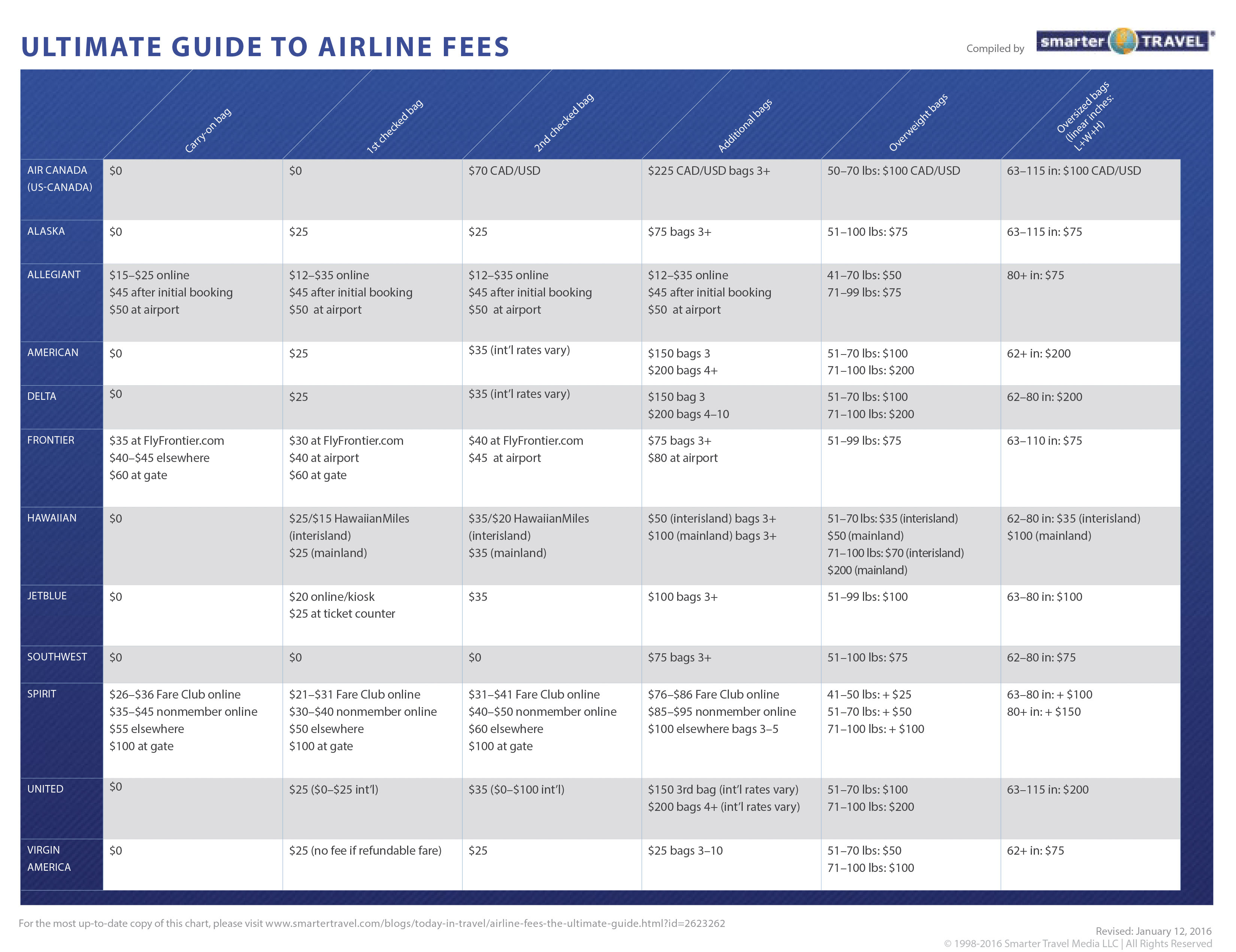 Airline Baggage Allowance Chart