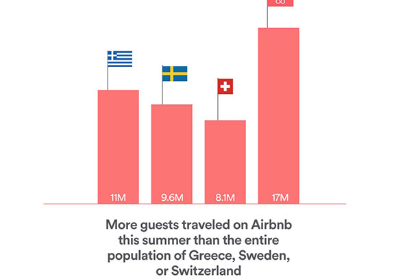 airbnb travel report