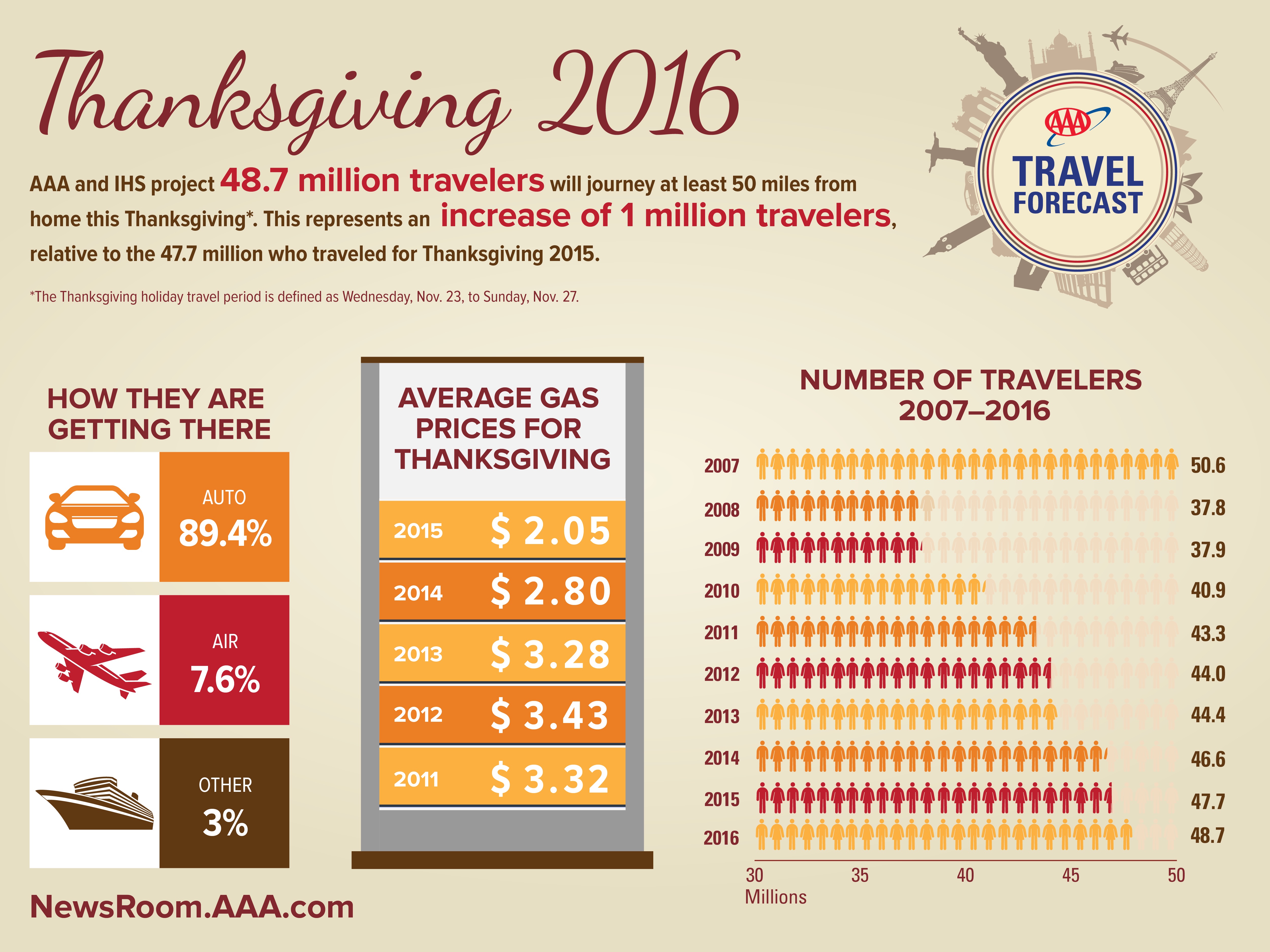 busiest travel days around thanksgiving