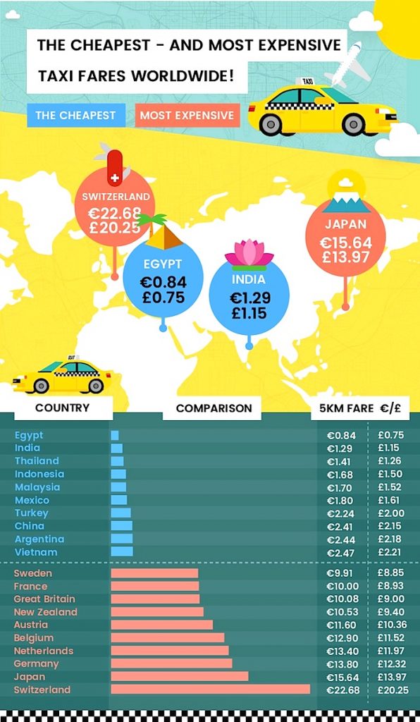 expensive and cheap taxi fares worldwide.
