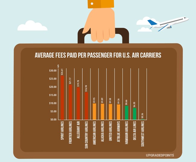 The 10 U.S. Airlines That Charge the Most Baggage Fees, Ranked