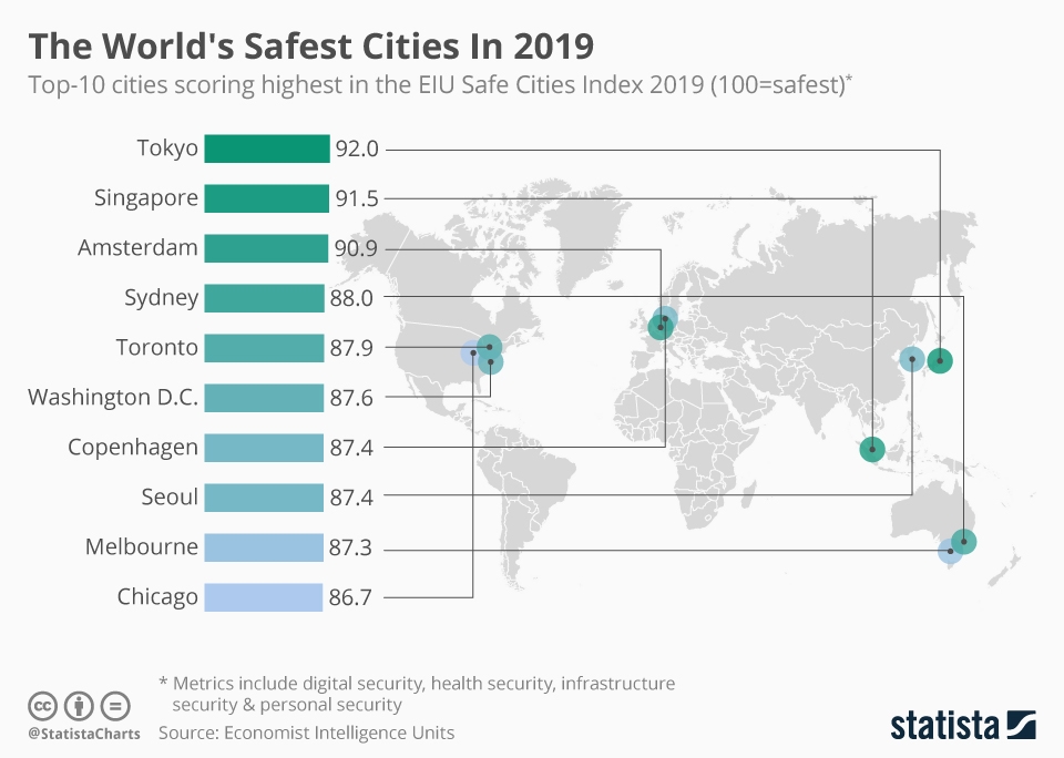 The 20 Safest Cities in the World, Ranked