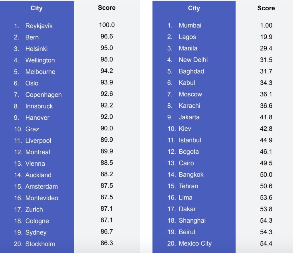 Chart of the most stressful cities in the world
