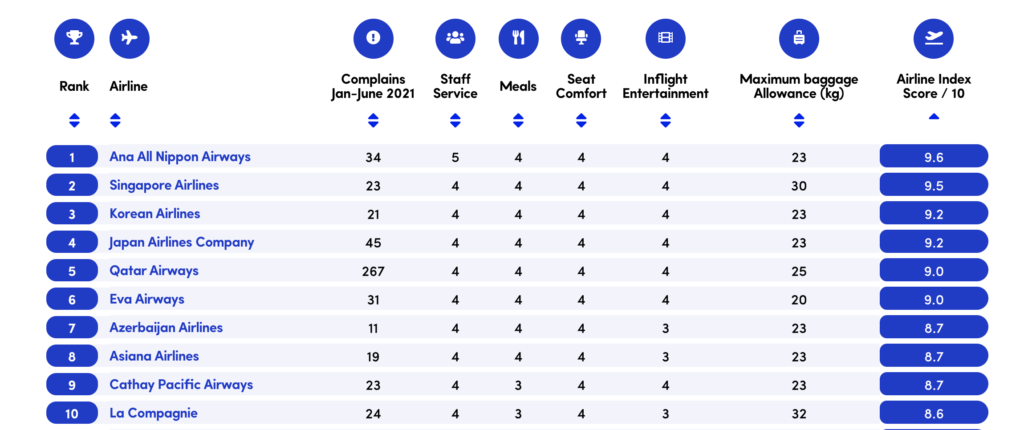 Screenshot showing airline rankings from Bounce