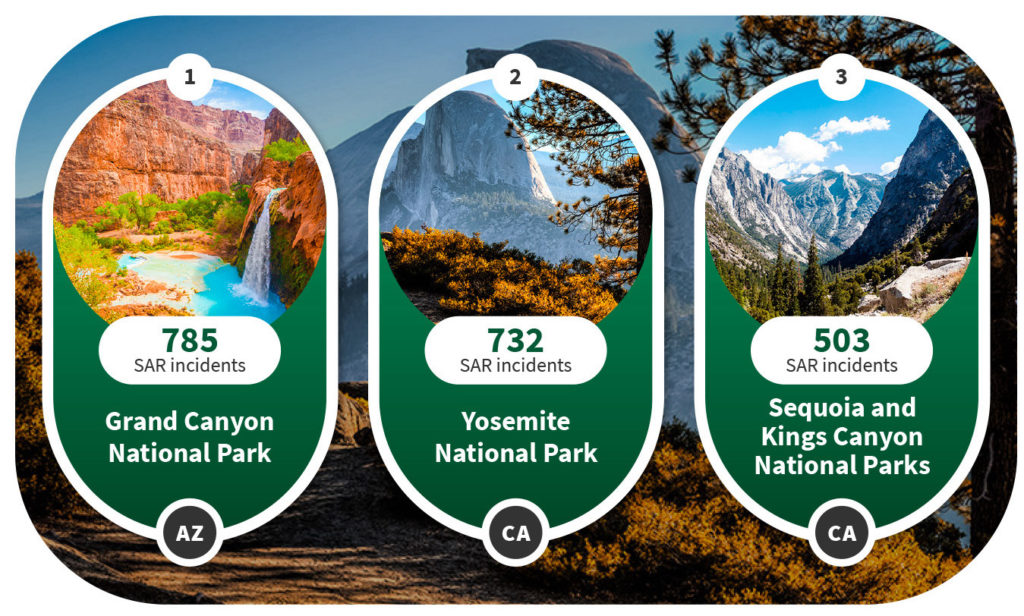 Infographic of the top three national parks for search and rescue incidents in the United States