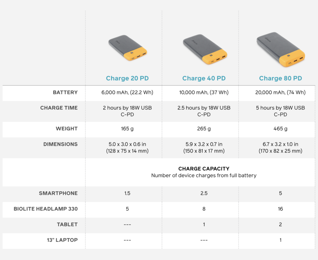Comparison table of the technical specifications of the three portable charges in the BioLite Charge PD Series