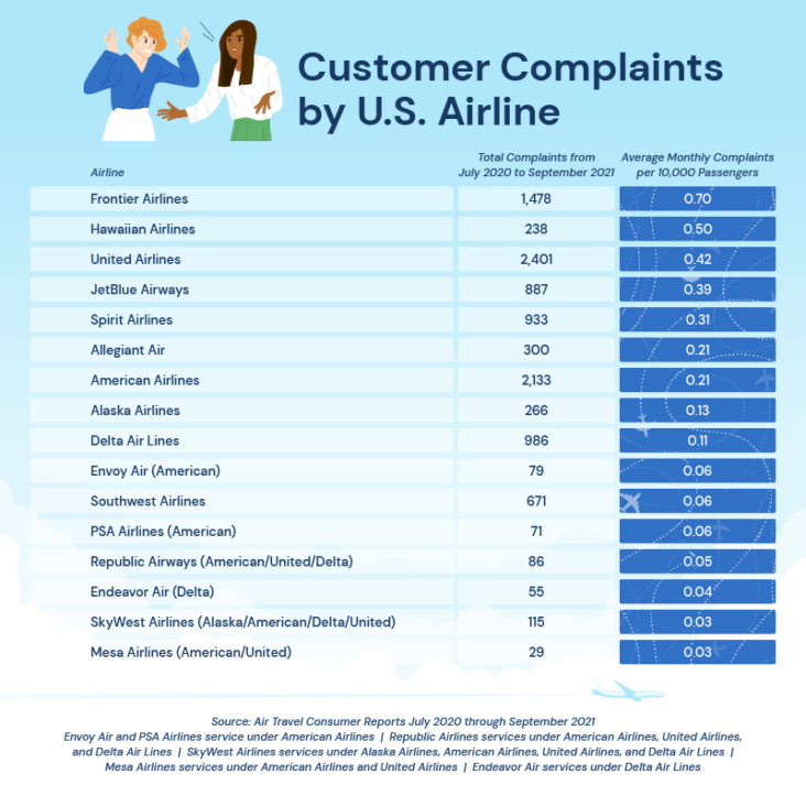 Chart of customer complaints by airline from Upgraded Points