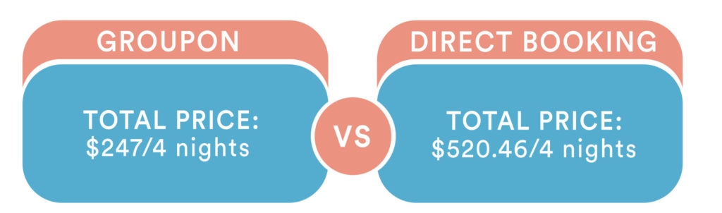 Illustrated graphic showing the comparative cost of booking a trip on Groupon vs booking direct