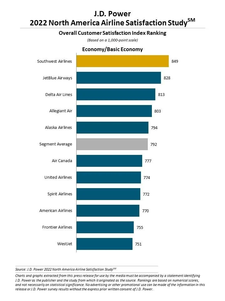 Chart showing Economy/Economy Basic customer satisfaction by airlines