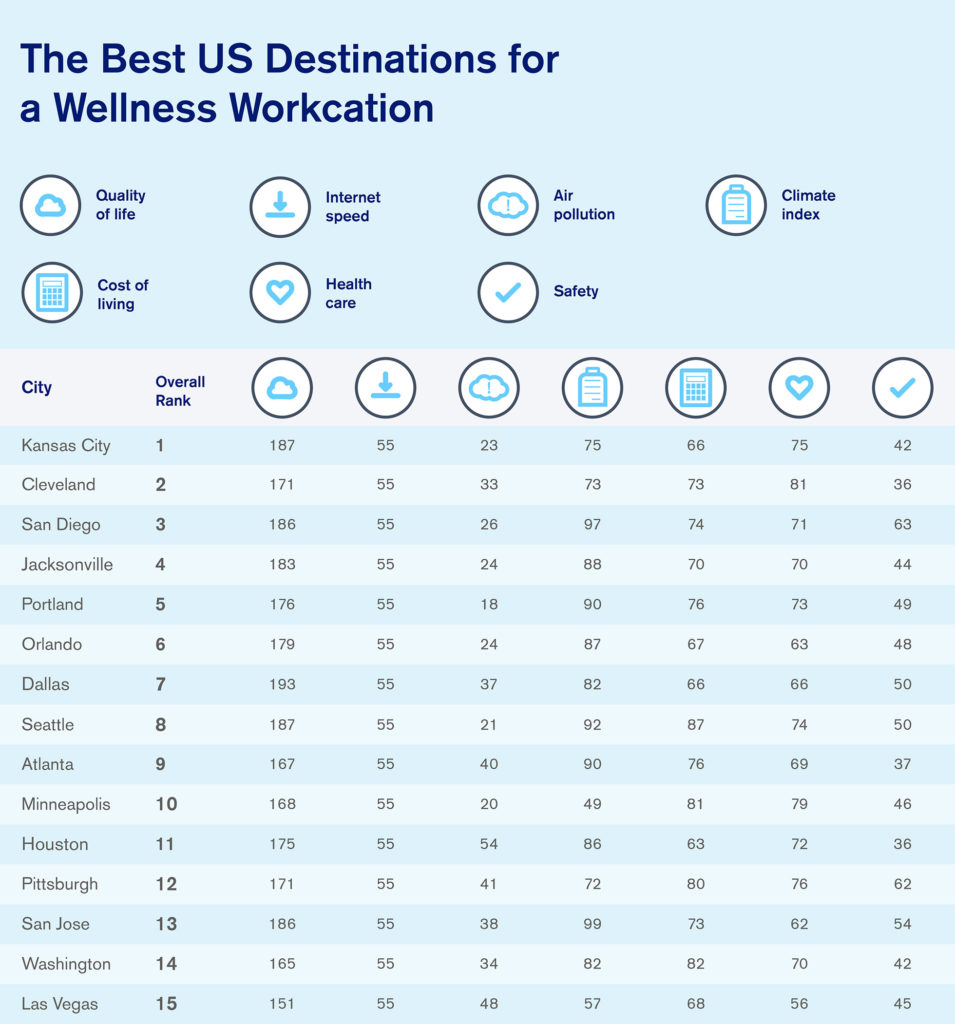 Data table from Icelandair showing the best US destinations for a workcation