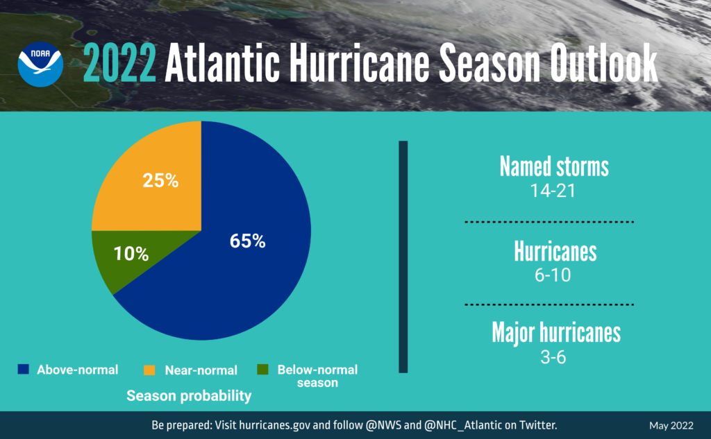 Graphic from NOAA showing the hurricane outlook for the Atlantic in 2022