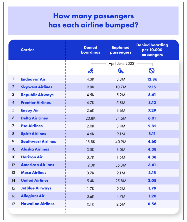 Chart showing how many passengers were bumped per airline listed