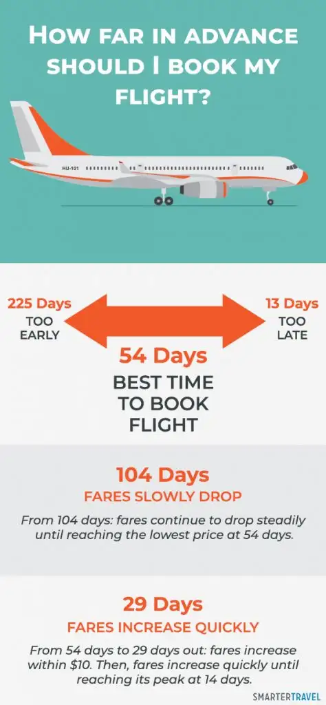 Why you should book your flight exactly 54 days in advance