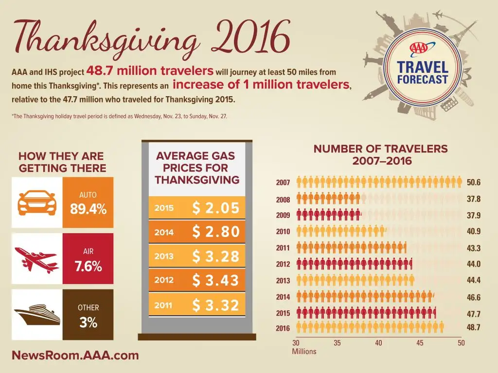 2016 thanksgiving travel