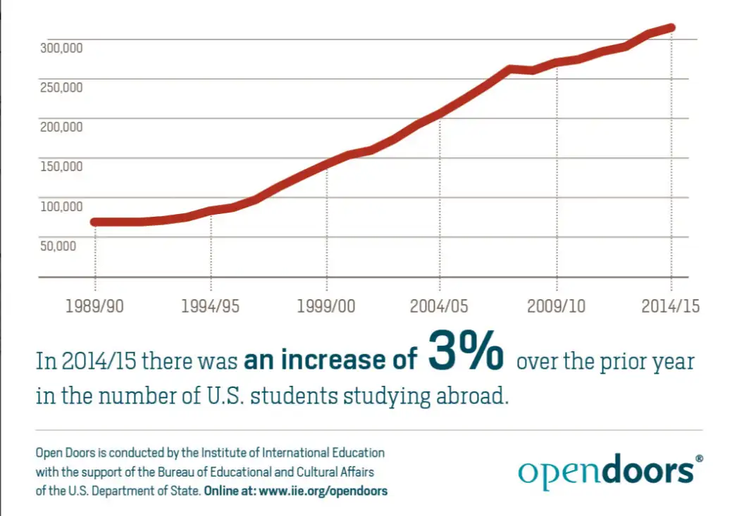 us-students-abroad