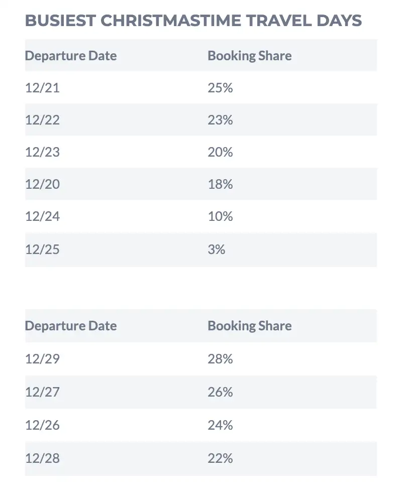 Worst christmas travel dates according to hipmunk