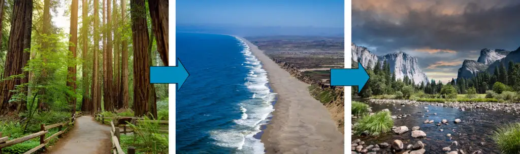 A graphic showing three images of Muir Woods, Point Reyes National Seashore, and Yosemite with arrows between, indicating the direction flow of a road trip from destination to destination