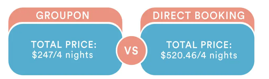 Illustrated graphic showing the comparative cost of booking a trip on Groupon vs booking direct