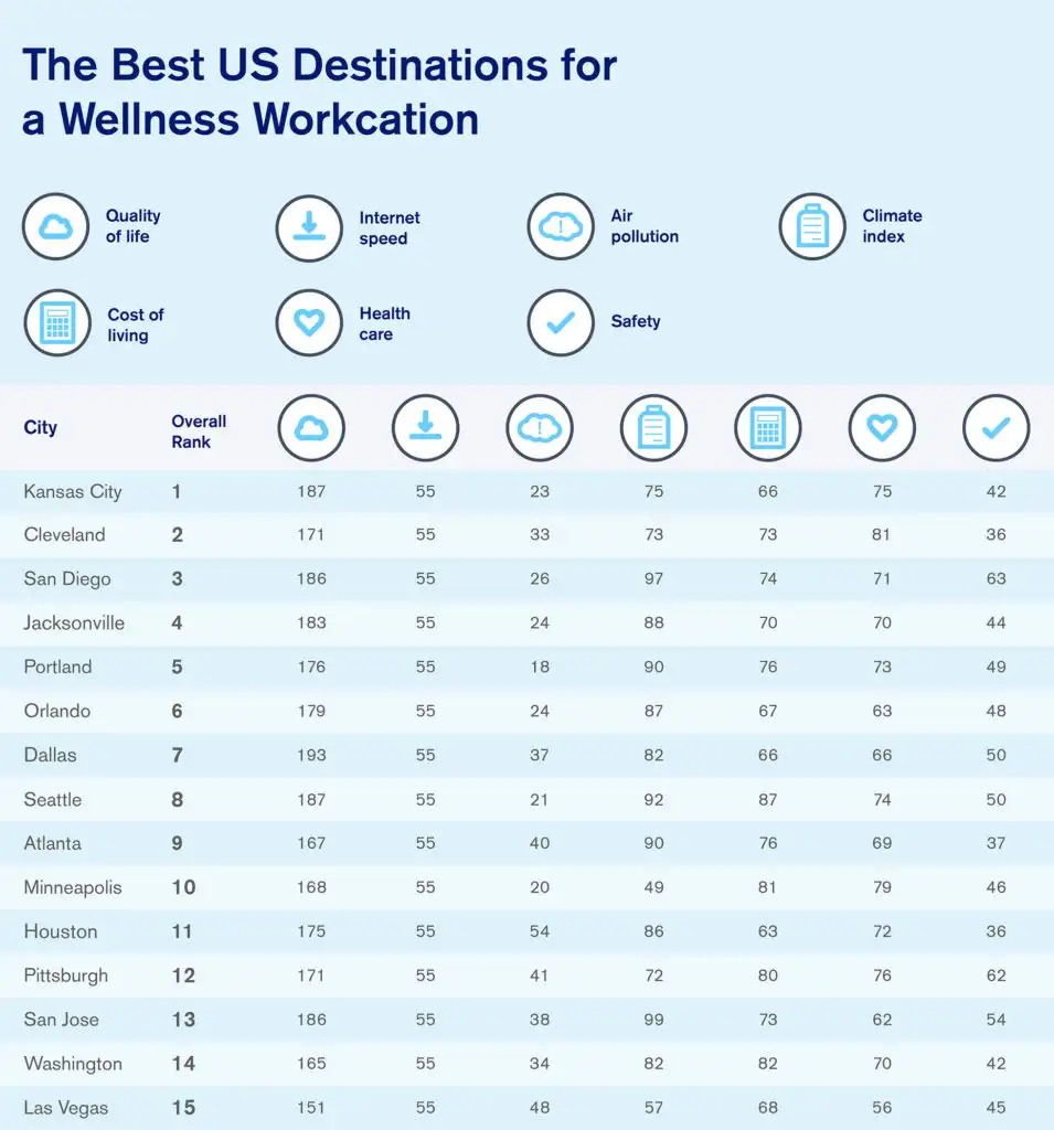 Data table from Icelandair showing the best US destinations for a workcation