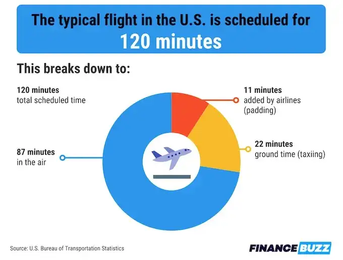 Chart breaking down the typical time allotments for different portions of a flight, including time "padding" built in by airlines